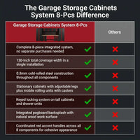 Garage Storage Cabinet System Built for Heavy-Duty Organization, 8-Piece Set, 130 Inches Wide, Steel Construction — product view 5